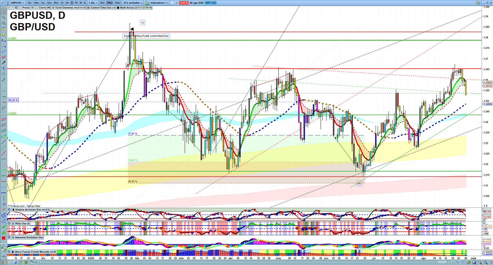 GBPUSD daily technical analysis chart showing key levels, price action and possible reaction zones